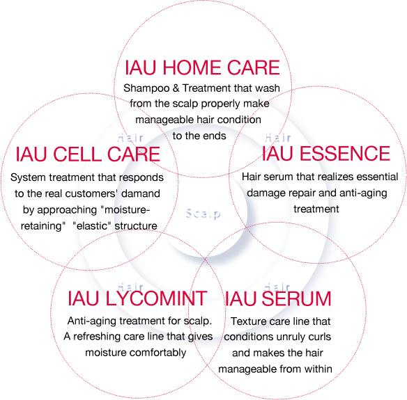 IAU HOME CARE, IAU ESSENCE,IAU CELL CARE,IAU LYCOMINT, IAU SERUM